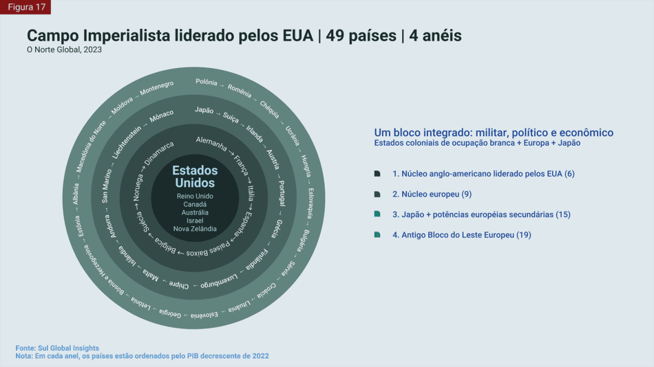 Diagrama em anéis: o campo imperialista liderado pelos EUA, 49 países em 4 anéis.